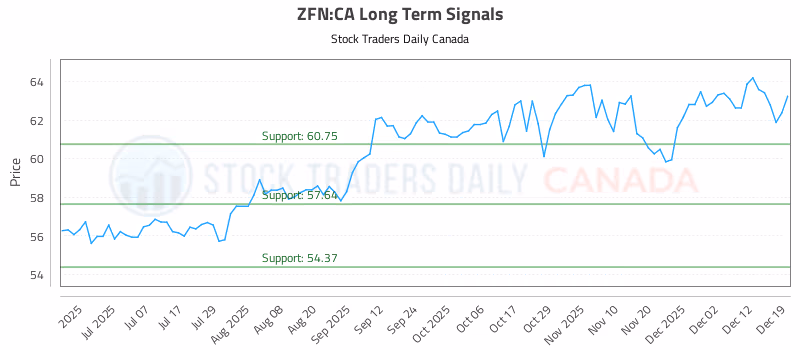Stock Chart for ZFN:CA
