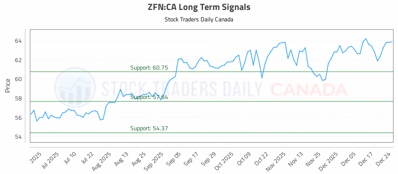 Stock Chart for ZFN:CA