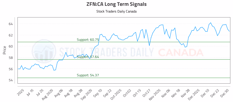 Stock Chart for ZFN:CA
