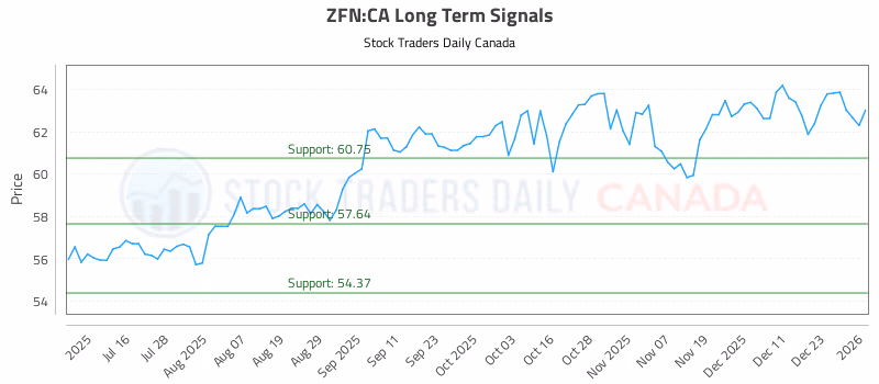 Stock Chart for ZFN:CA