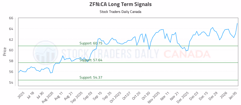 Stock Chart for ZFN:CA