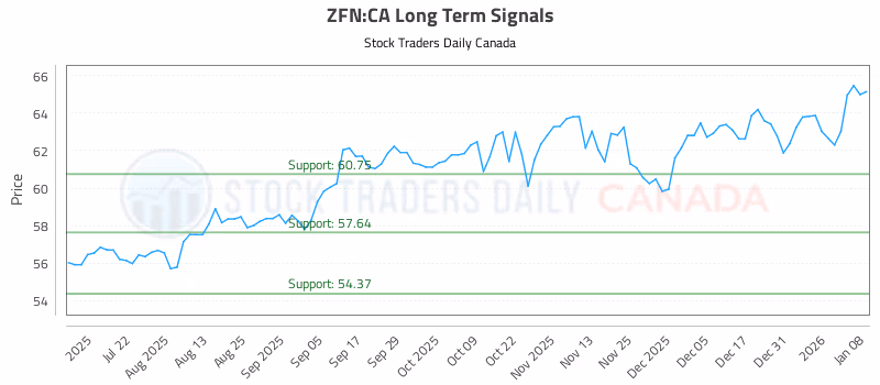 Stock Chart for ZFN:CA
