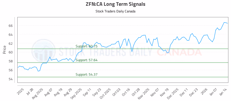 Stock Chart for ZFN:CA