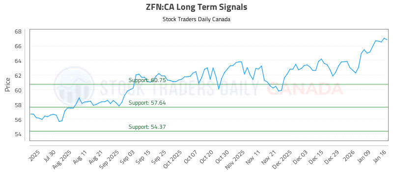 Stock Chart for ZFN:CA