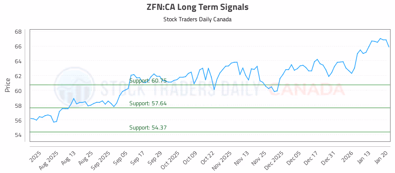 Stock Chart for ZFN:CA