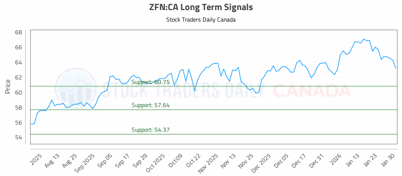 Stock Chart for ZFN:CA