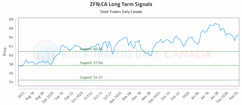 Stock Chart for ZFN:CA