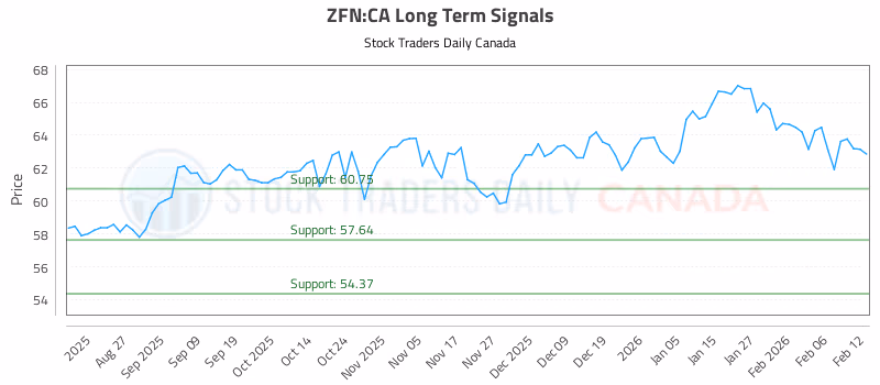 Stock Chart for ZFN:CA