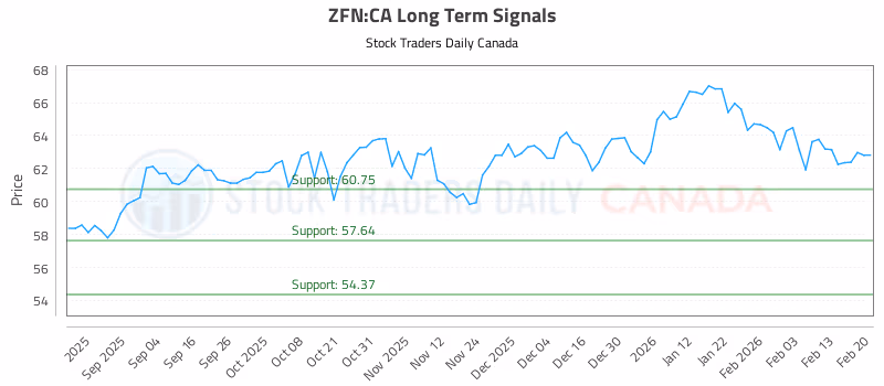 Stock Chart for ZFN:CA