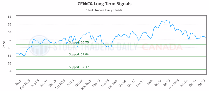 Stock Chart for ZFN:CA