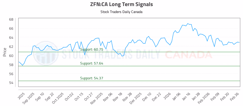Stock Chart for ZFN:CA
