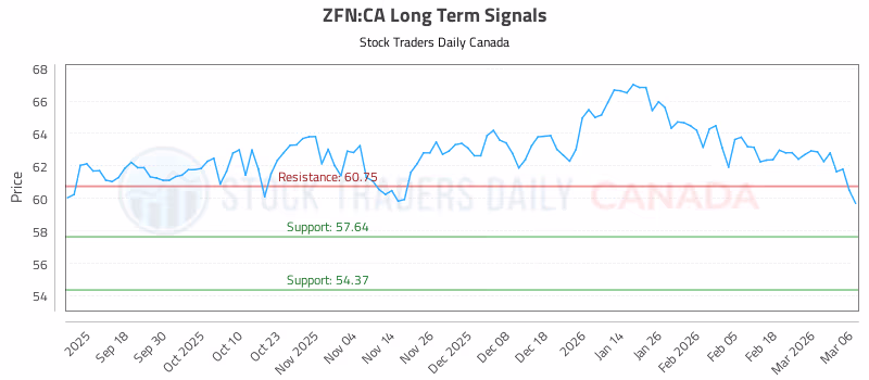 Stock Chart for ZFN:CA