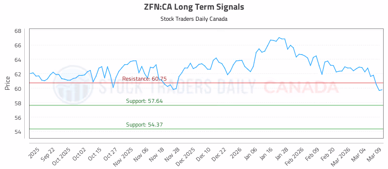 Stock Chart for ZFN:CA