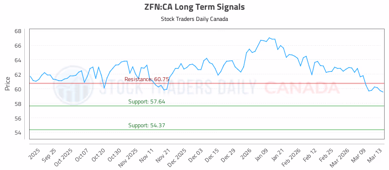 Stock Chart for ZFN:CA