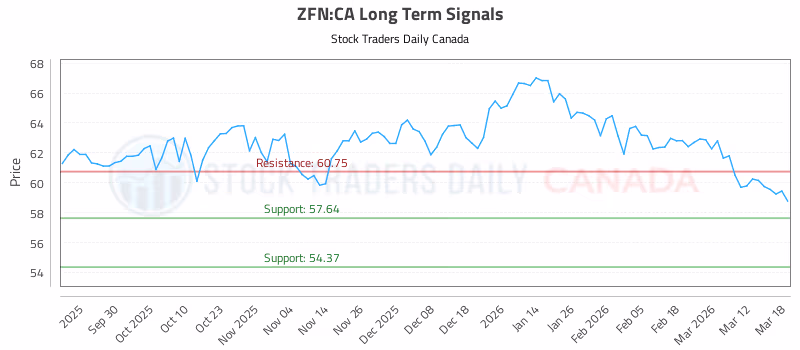 Stock Chart for ZFN:CA