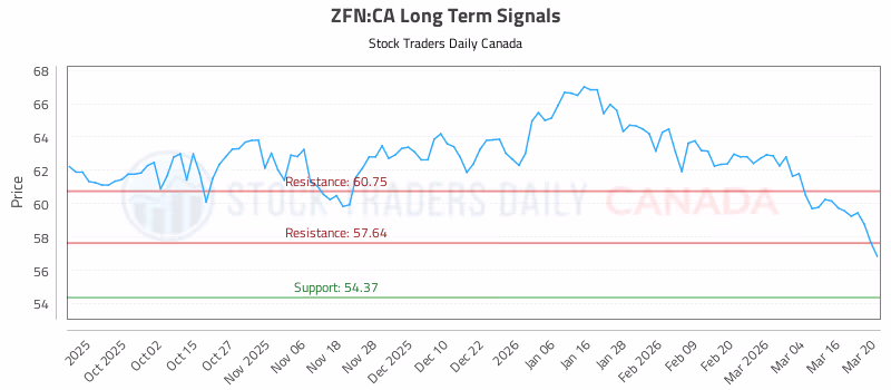 Stock Chart for ZFN:CA