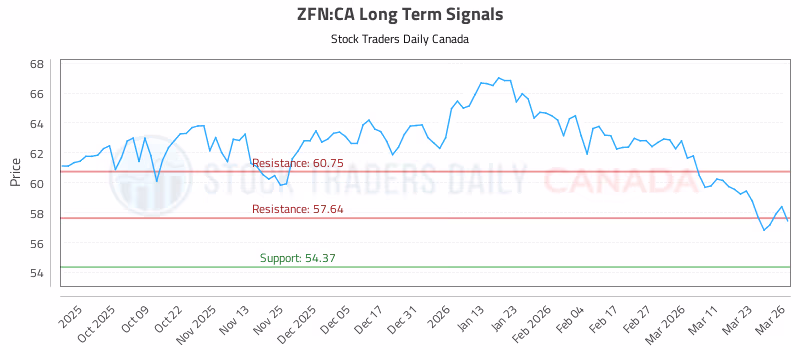 Stock Chart for ZFN:CA