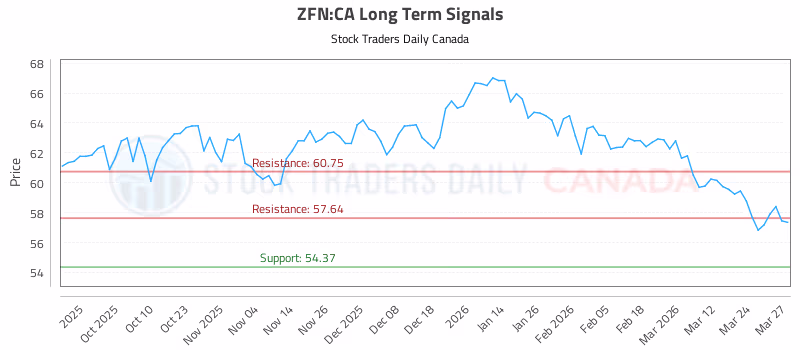 Stock Chart for ZFN:CA