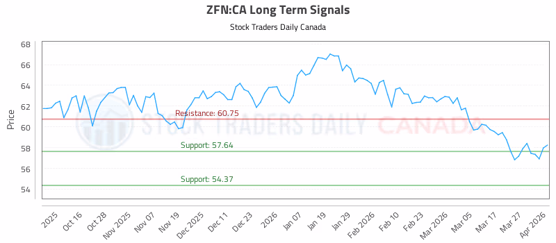 Stock Chart for ZFN:CA