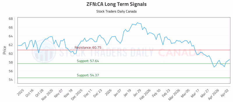 Stock Chart for ZFN:CA