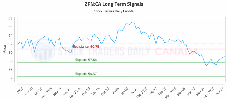 Stock Chart for ZFN:CA