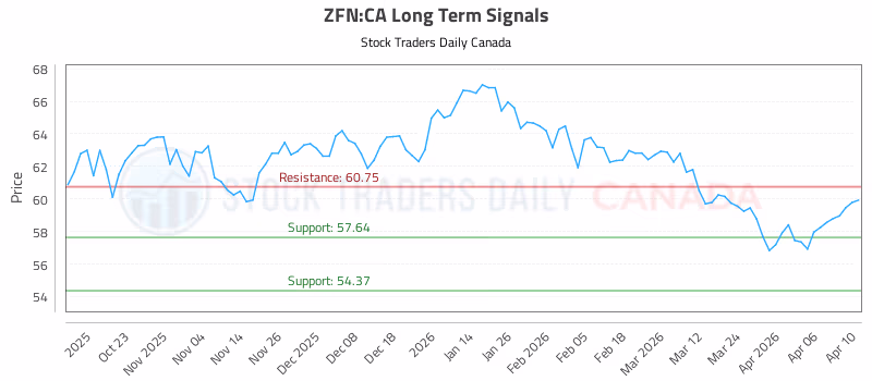 Stock Chart for ZFN:CA