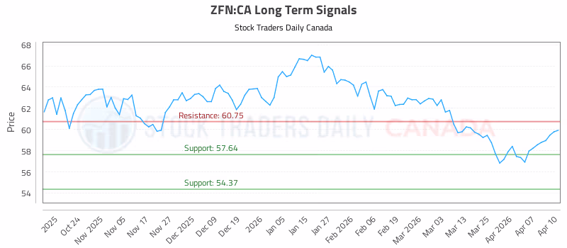 Stock Chart for ZFN:CA