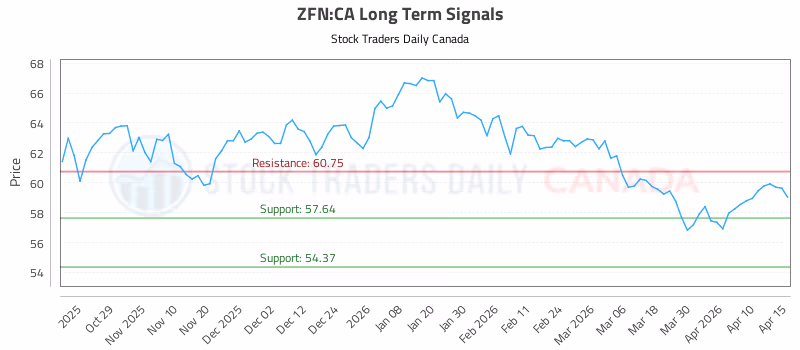 Stock Chart for ZFN:CA