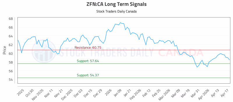 Stock Chart for ZFN:CA