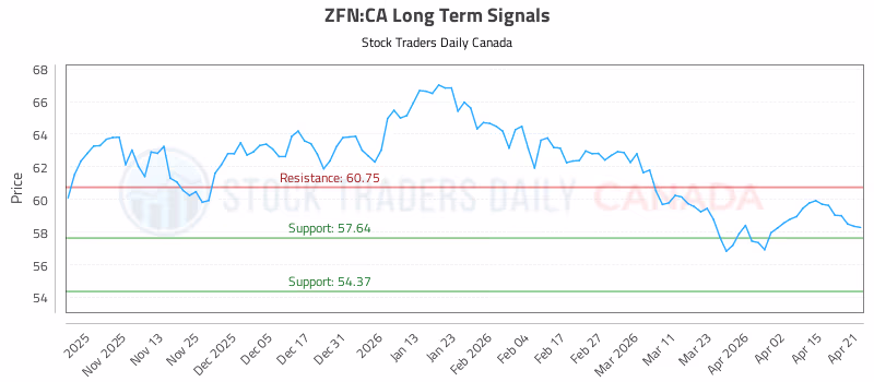 Stock Chart for ZFN:CA