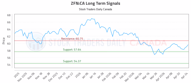 Stock Chart for ZFN:CA