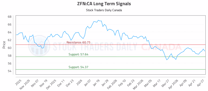 Stock Chart for ZFN:CA