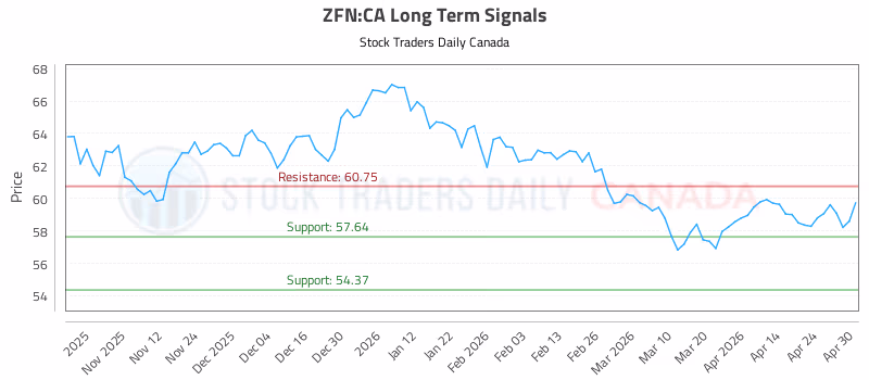 Stock Chart for ZFN:CA