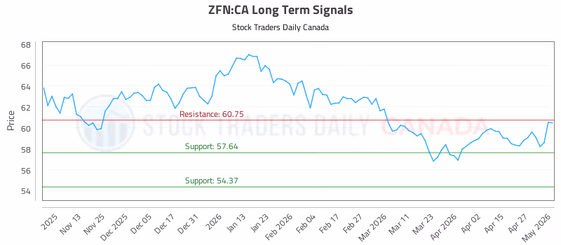 Stock Chart for ZFN:CA
