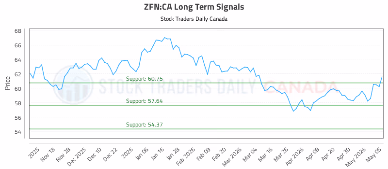 Stock Chart for ZFN:CA