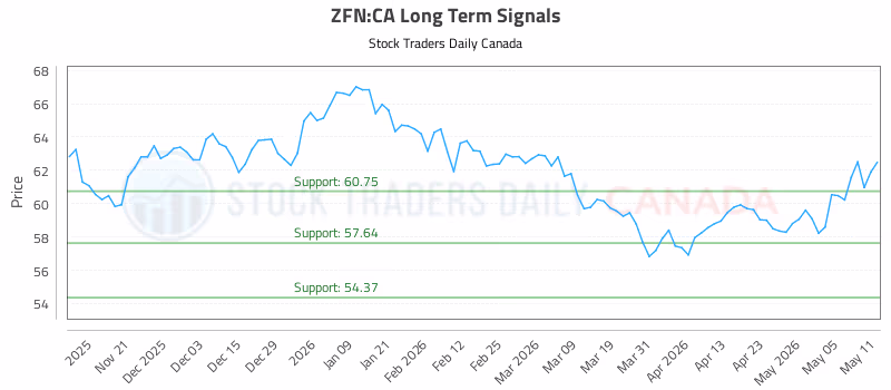 Stock Chart for ZFN:CA