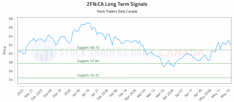 Stock Chart for ZFN:CA