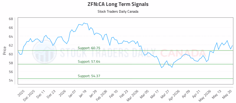 Stock Chart for ZFN:CA
