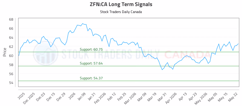 Stock Chart for ZFN:CA