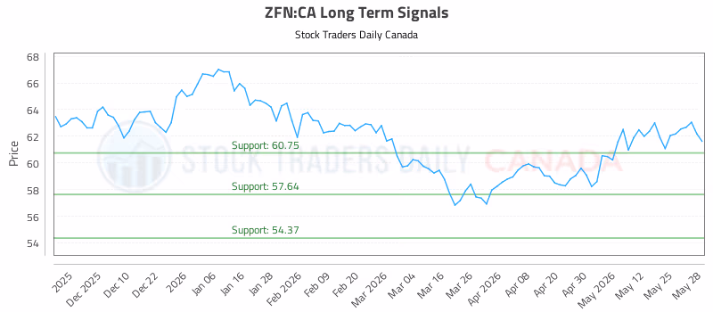 Stock Chart for ZFN:CA