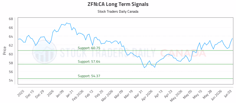 Stock Chart for ZFN:CA