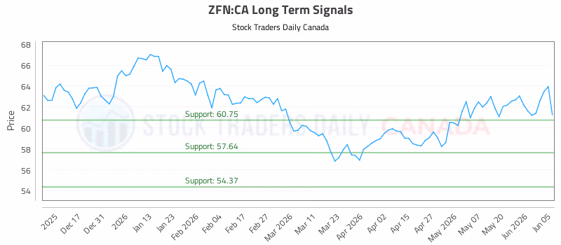 Stock Chart for ZFN:CA