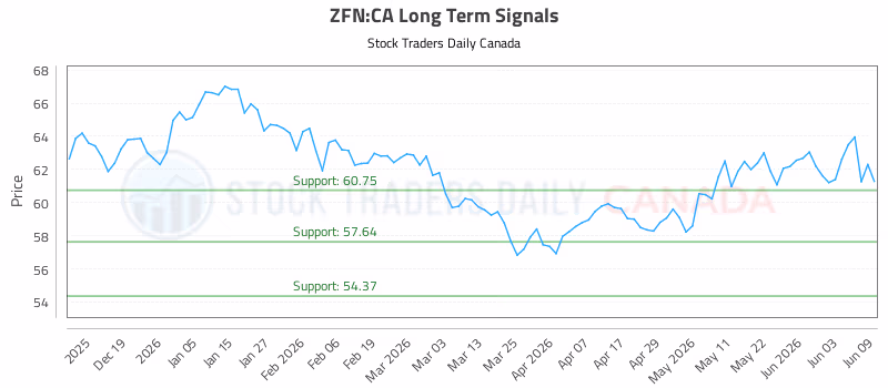 Stock Chart for ZFN:CA