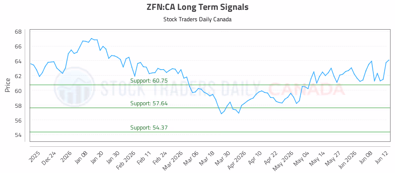 Stock Chart for ZFN:CA