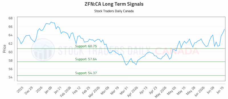 Stock Chart for ZFN:CA