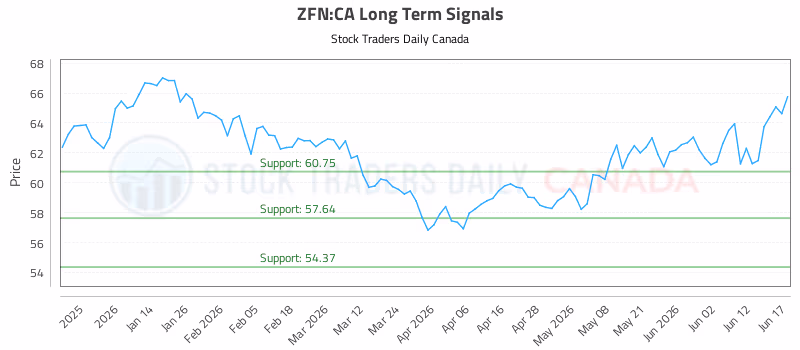 Stock Chart for ZFN:CA