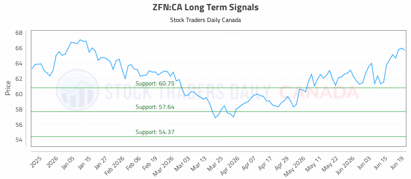 Stock Chart for ZFN:CA