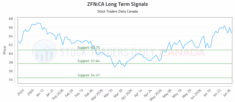 Stock Chart for ZFN:CA