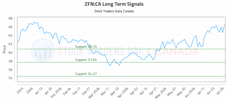 Stock Chart for ZFN:CA