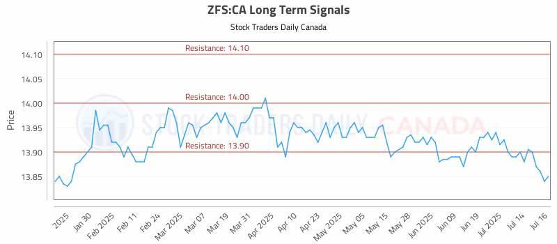 Stock Chart for ZFS:CA